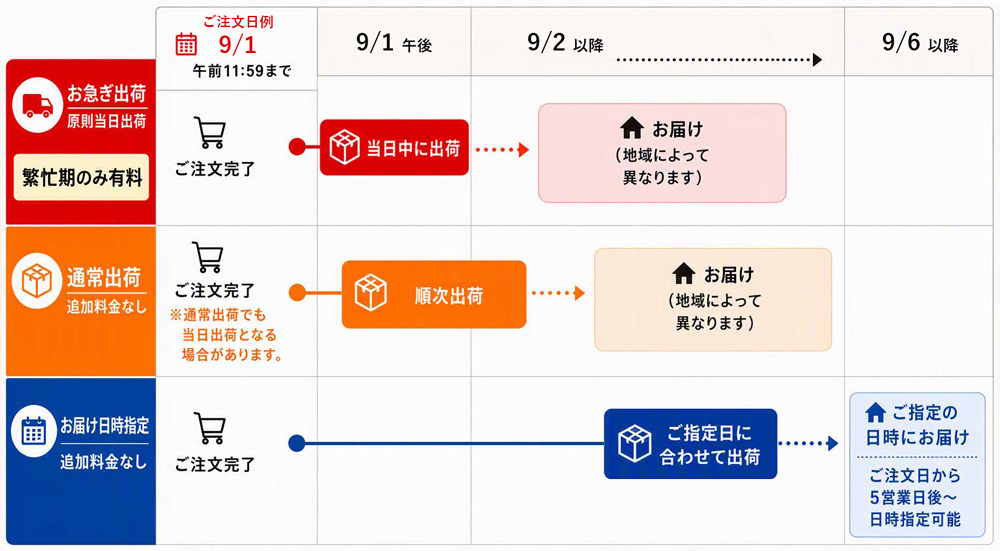 配送時のサービス